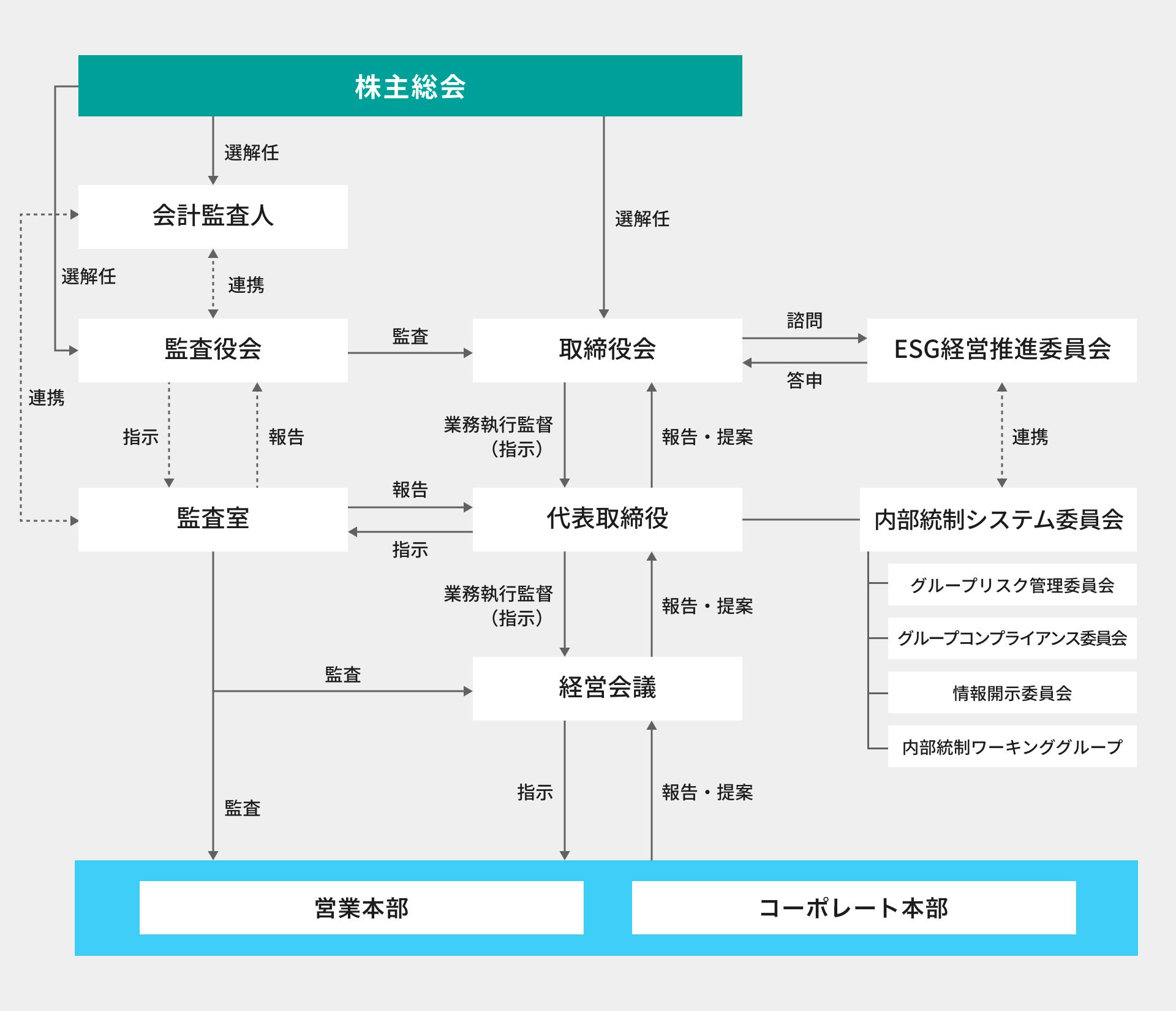 Company organization/internal control relational chart's image