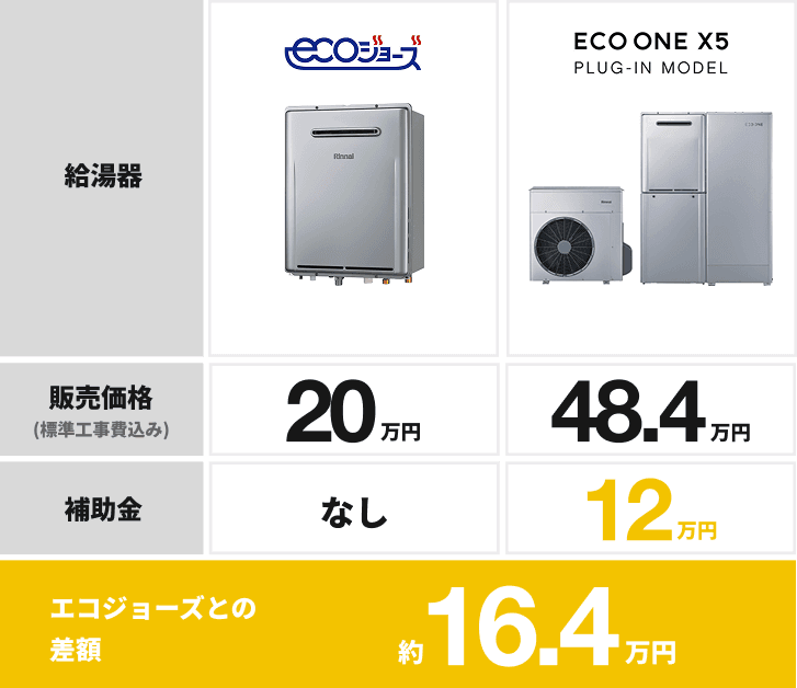 エコジョーズとの導入コストの差額 約13.1万円