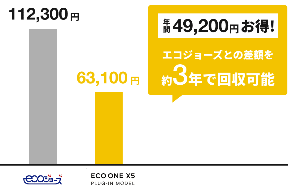 エコジョーズと比べて年間50,900円お得！差額を約3年で回収可能