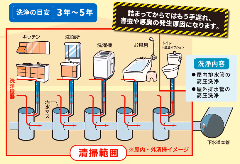 清掃範囲 屋内・外清掃イメージ