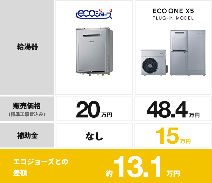 エコジョーズとの導入コストの差額 約13.1万円