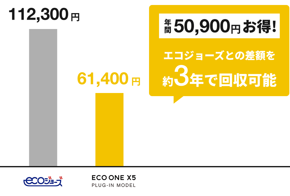 エコジョーズと比べて年間50,900円お得！差額を約3年で回収可能